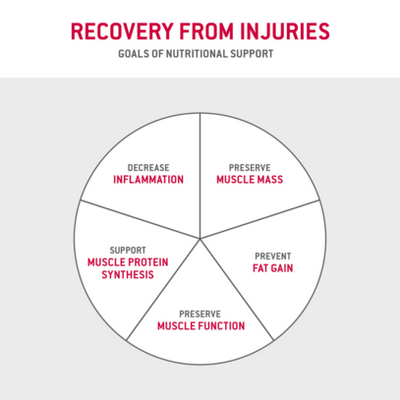 ERNÄHRUNG BEI VERLETZUNG